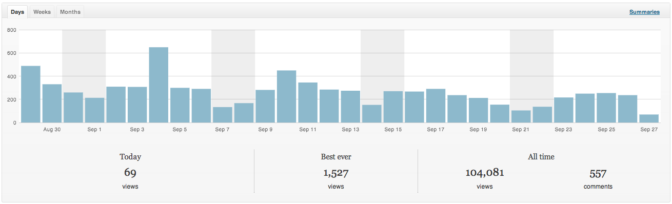 Bit of my blogging history